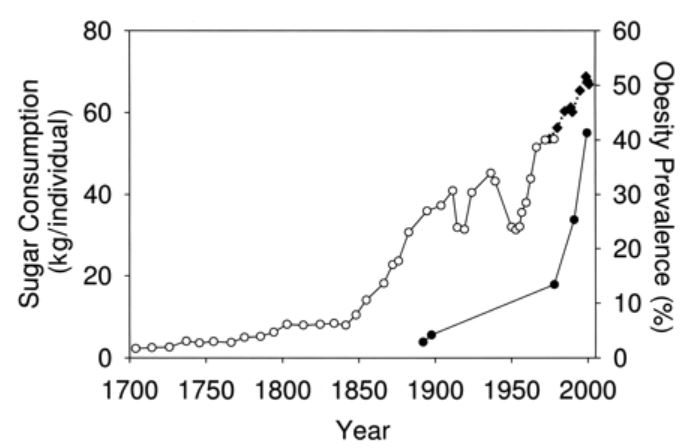 Figure 2, Reference 8, Correlation Between the Rise in Sugar Consumption and Obesity